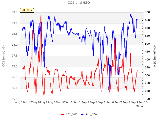 plot of CO2 and H2O