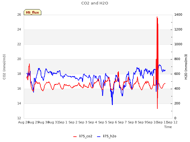 plot of CO2 and H2O