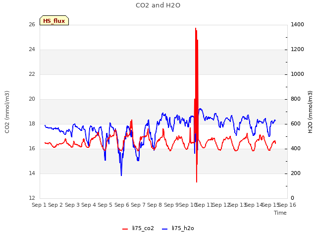 plot of CO2 and H2O