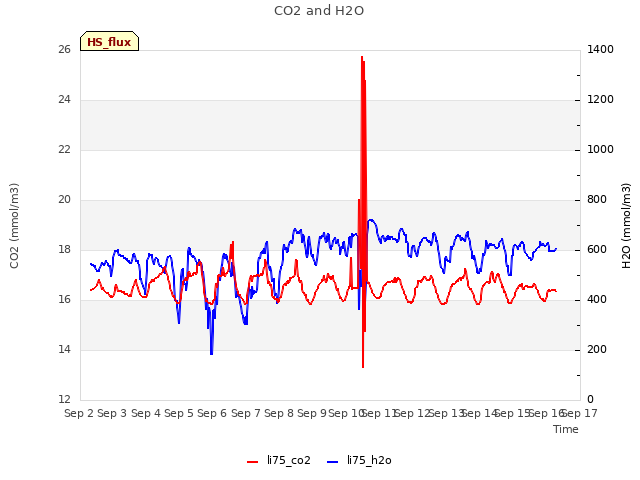 plot of CO2 and H2O