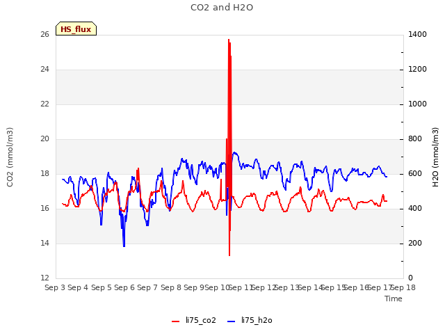 plot of CO2 and H2O