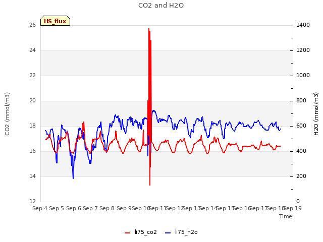 plot of CO2 and H2O