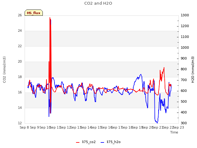 plot of CO2 and H2O