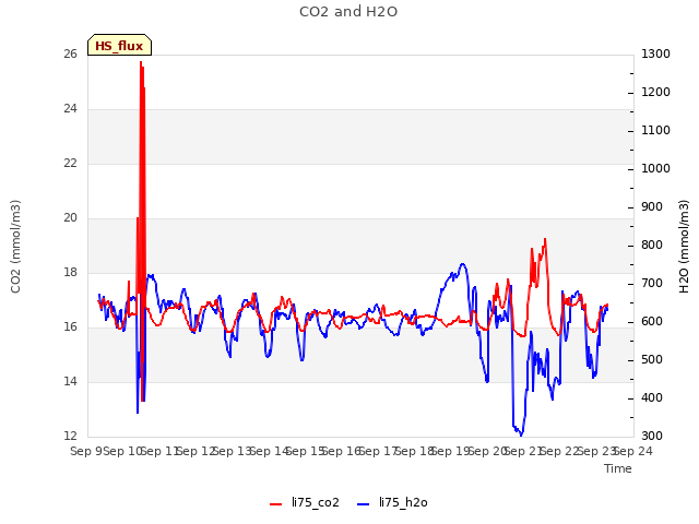 plot of CO2 and H2O