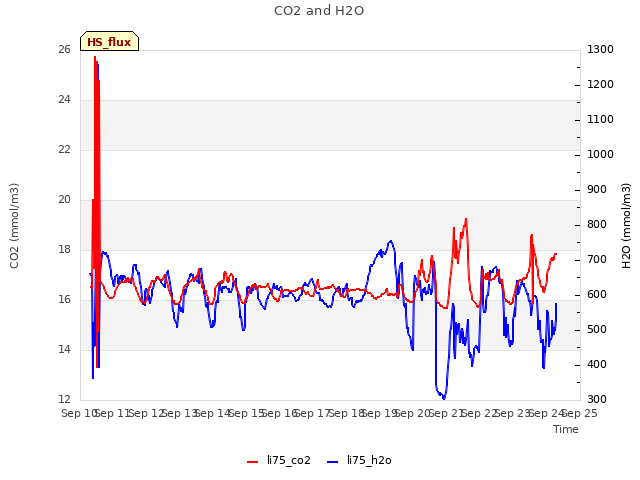 plot of CO2 and H2O