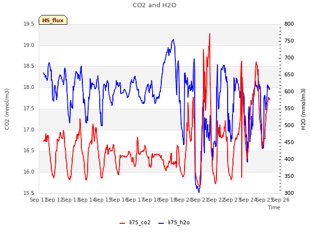 plot of CO2 and H2O