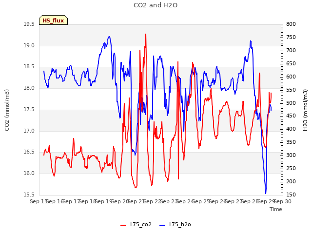 plot of CO2 and H2O