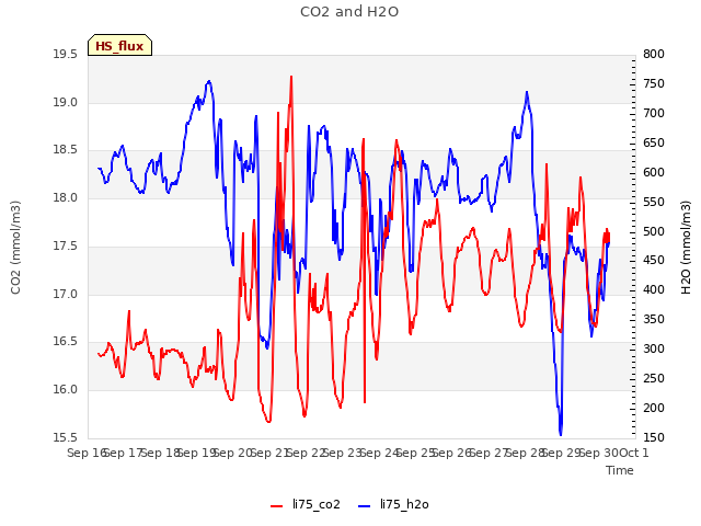 plot of CO2 and H2O