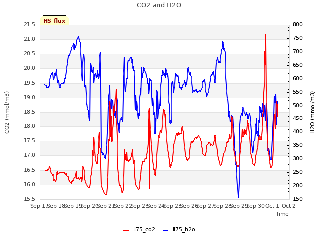 plot of CO2 and H2O