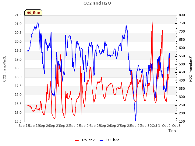 plot of CO2 and H2O