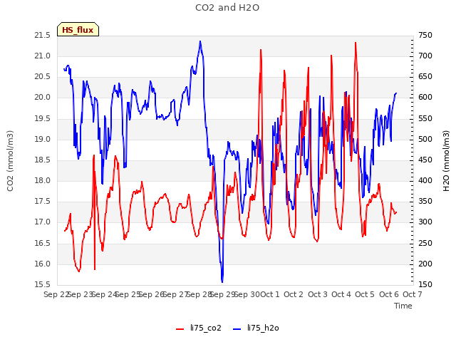 plot of CO2 and H2O