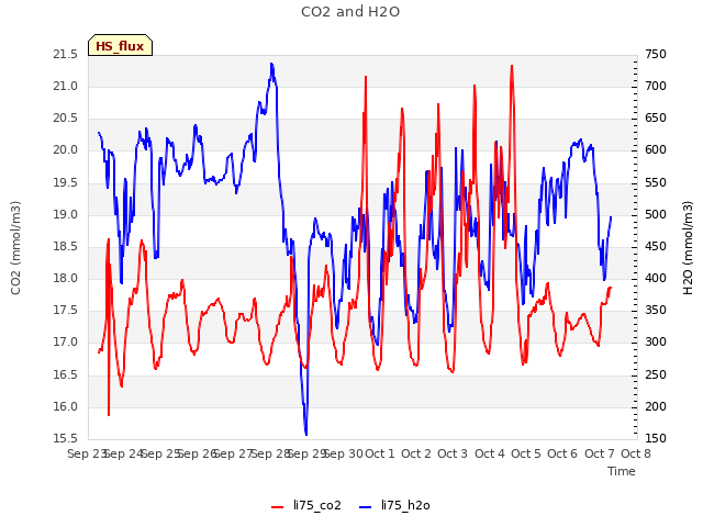 plot of CO2 and H2O