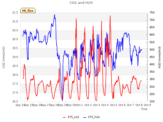 plot of CO2 and H2O