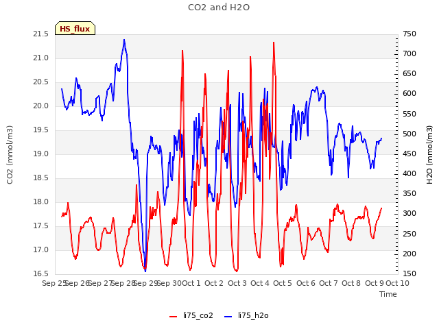 plot of CO2 and H2O