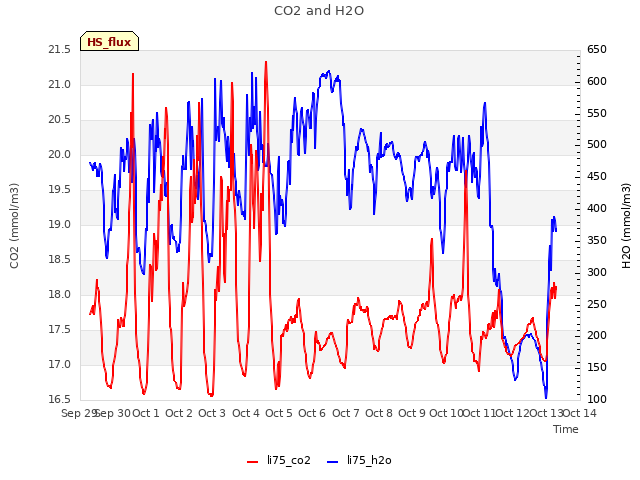 plot of CO2 and H2O