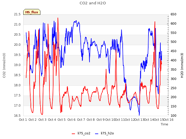 plot of CO2 and H2O