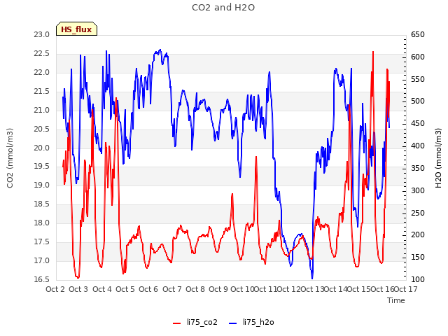 plot of CO2 and H2O