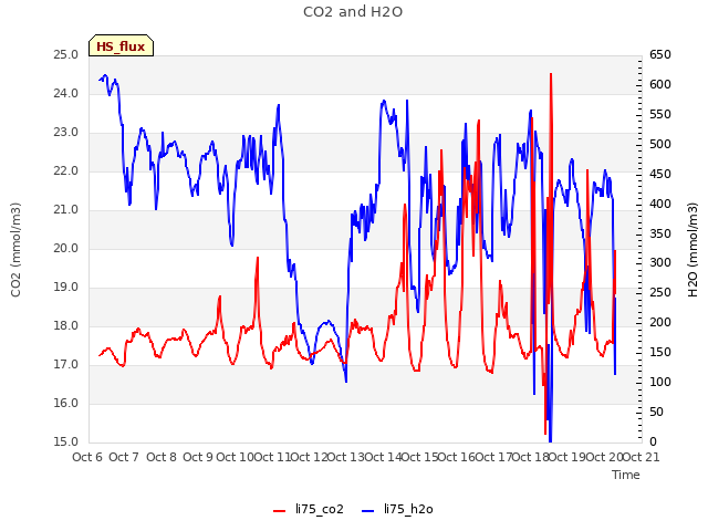 plot of CO2 and H2O