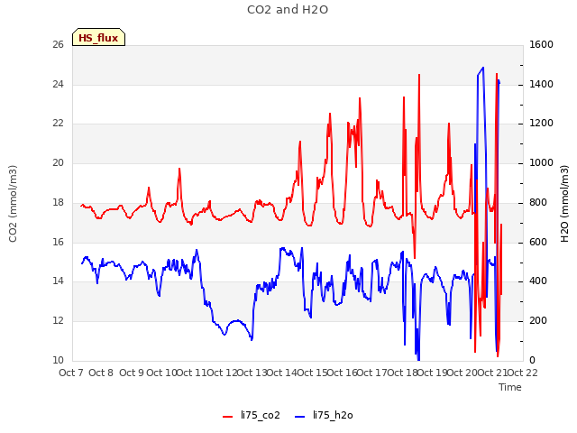 plot of CO2 and H2O