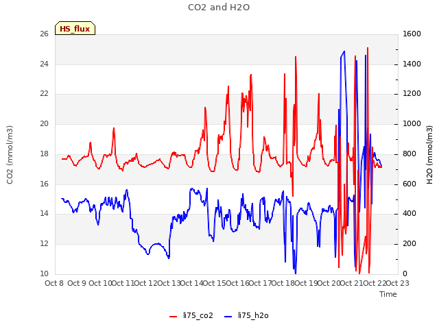 plot of CO2 and H2O