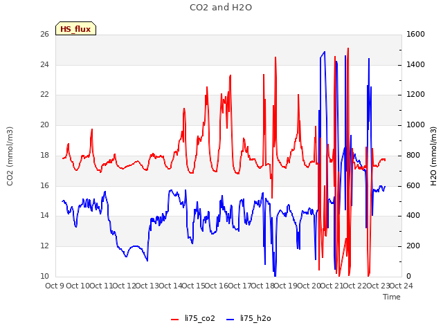 plot of CO2 and H2O