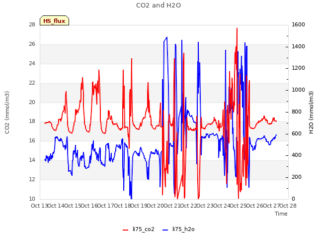 plot of CO2 and H2O