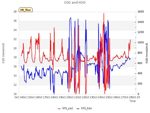 plot of CO2 and H2O