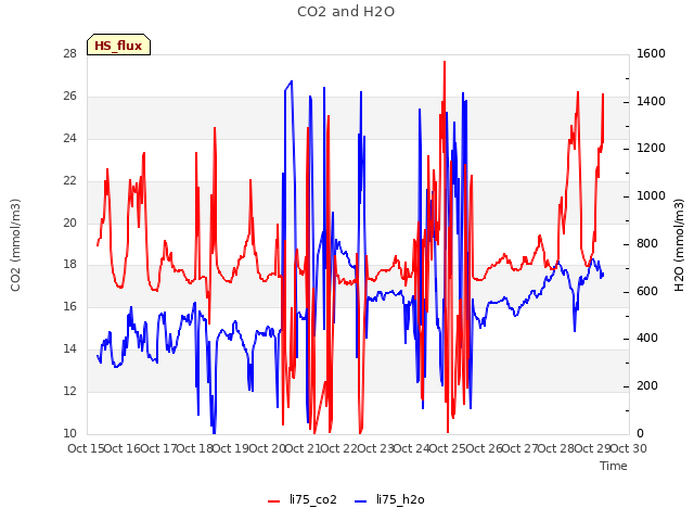 plot of CO2 and H2O