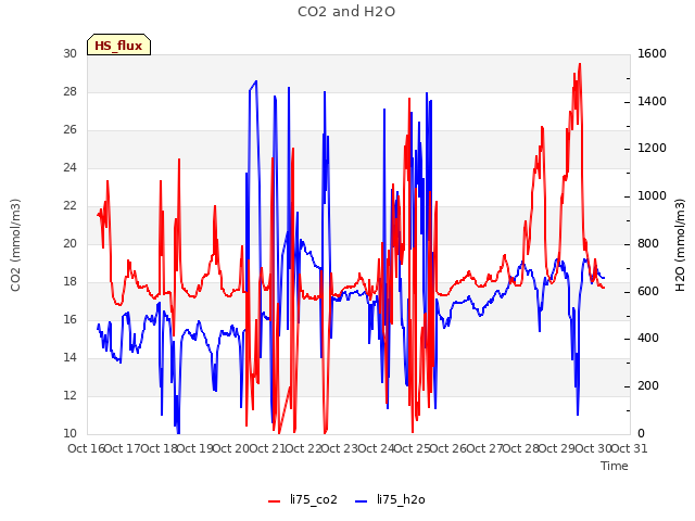 plot of CO2 and H2O