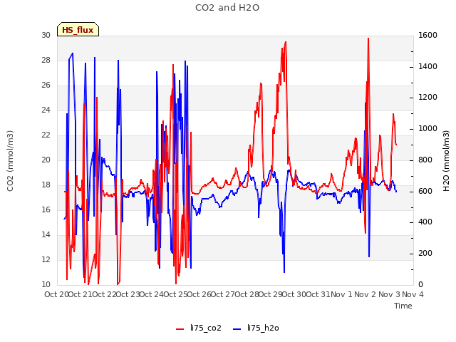 plot of CO2 and H2O