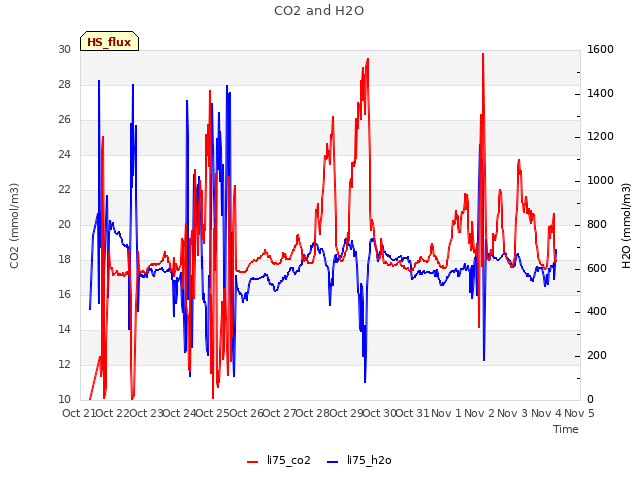 plot of CO2 and H2O