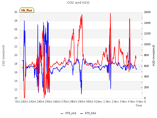 plot of CO2 and H2O