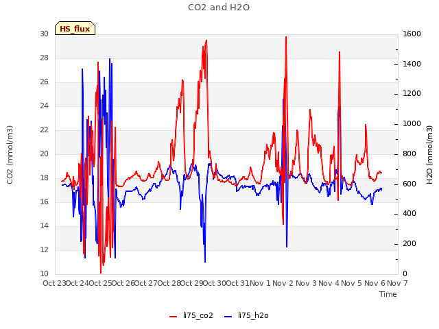 plot of CO2 and H2O