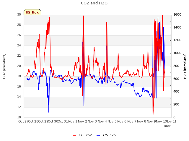 plot of CO2 and H2O