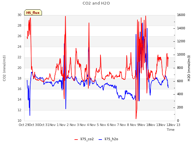 plot of CO2 and H2O