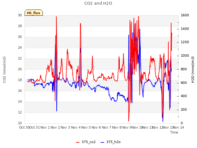 plot of CO2 and H2O