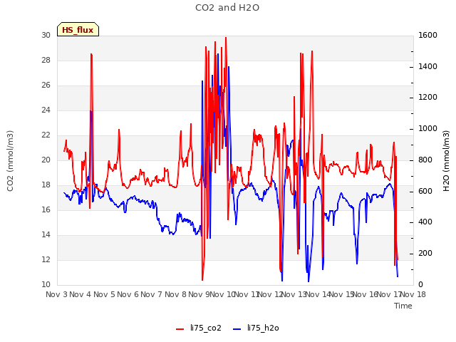 plot of CO2 and H2O