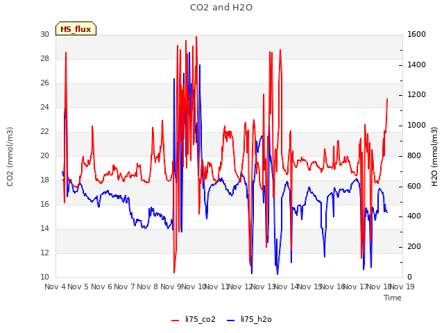 plot of CO2 and H2O