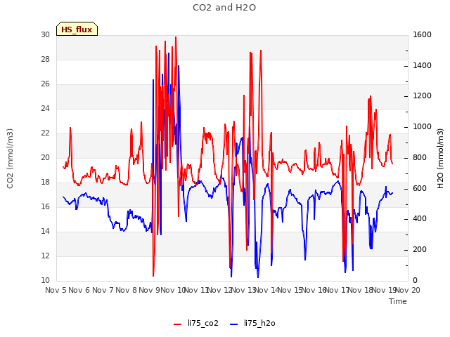 plot of CO2 and H2O