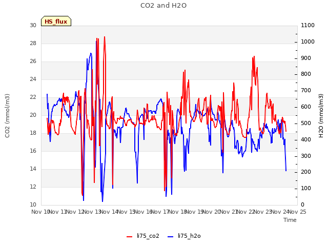 plot of CO2 and H2O