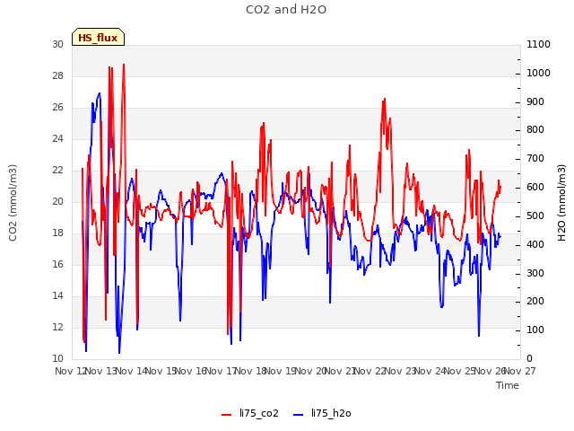 plot of CO2 and H2O