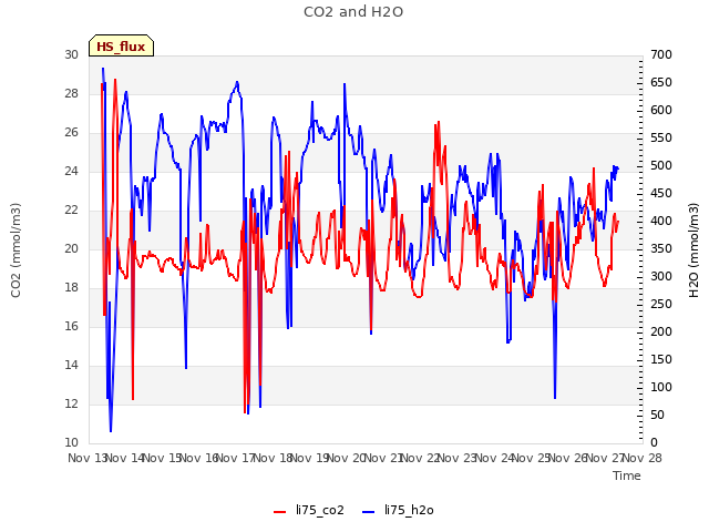 plot of CO2 and H2O