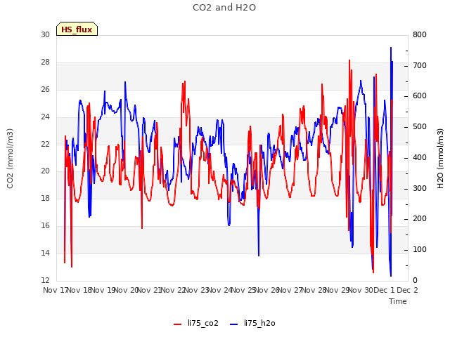 plot of CO2 and H2O