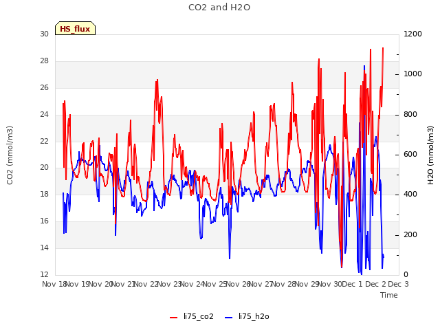 plot of CO2 and H2O