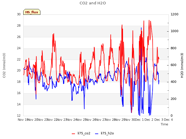 plot of CO2 and H2O