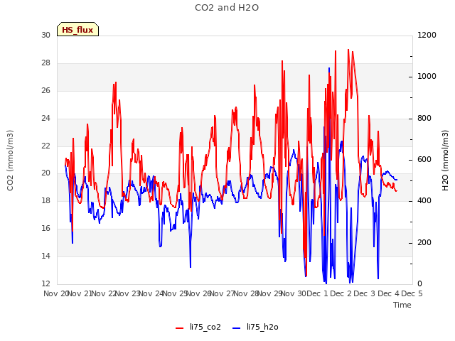 plot of CO2 and H2O
