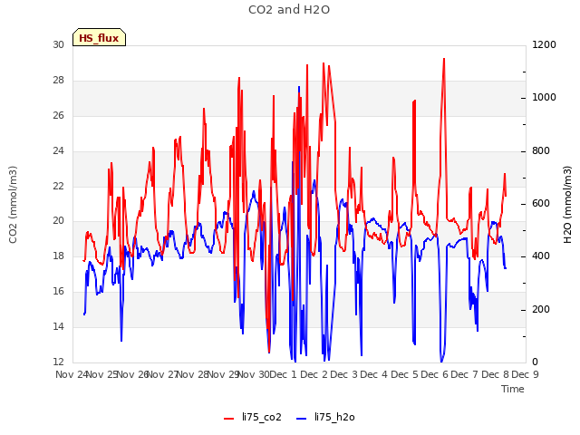 plot of CO2 and H2O