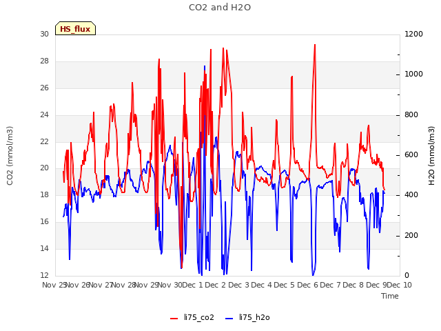 plot of CO2 and H2O