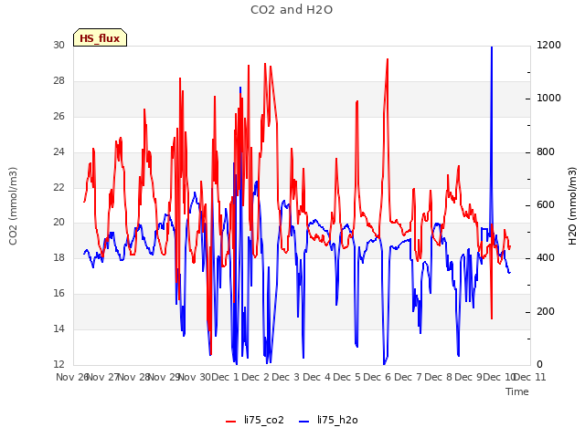 plot of CO2 and H2O