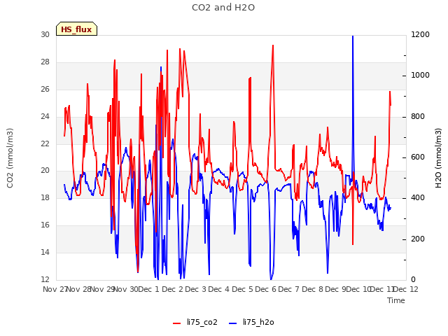 plot of CO2 and H2O